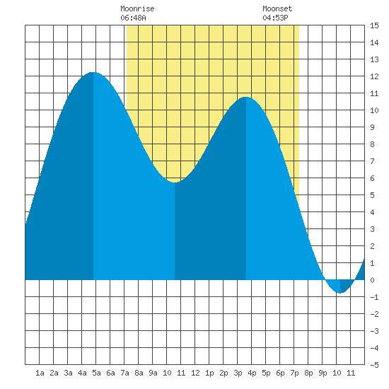 Tacoma tide chart for Sunday, March 19, 2023
