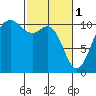 Tacoma tide chart for Wednesday, March 1, 2023