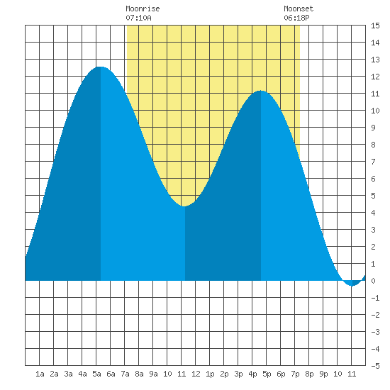 Tacoma tide chart for Monday, March 20, 2023