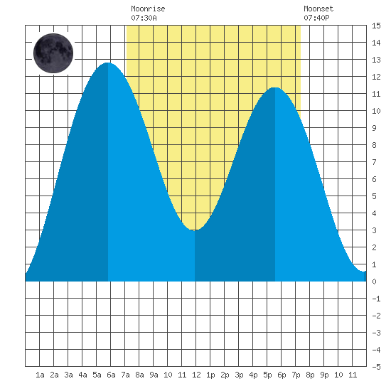 Tacoma tide chart for Tuesday, March 21, 2023
