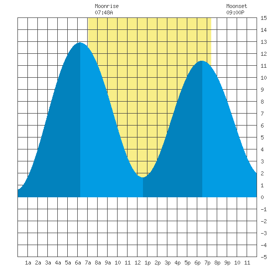 Tacoma tide chart for Wednesday, March 22, 2023