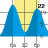 Tacoma tide chart for Wednesday, March 22, 2023