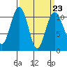 Tacoma tide chart for Thursday, March 23, 2023