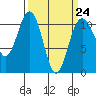 Tacoma tide chart for Friday, March 24, 2023