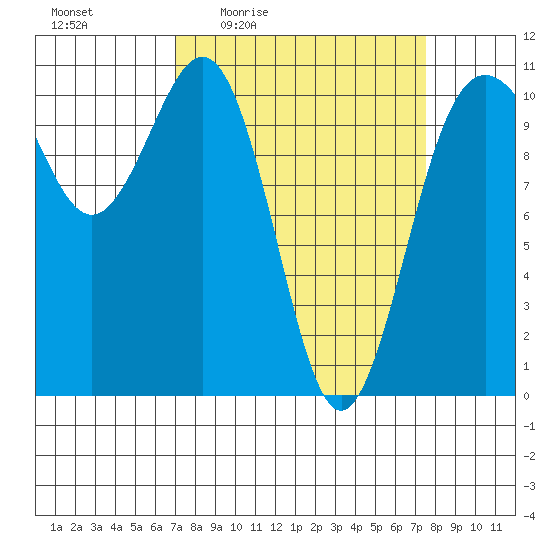 Tacoma tide chart for Sunday, March 26, 2023