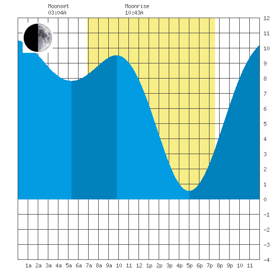 Tacoma tide chart for Tuesday, March 28, 2023