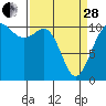 Tacoma tide chart for Tuesday, March 28, 2023