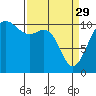 Tacoma tide chart for Wednesday, March 29, 2023
