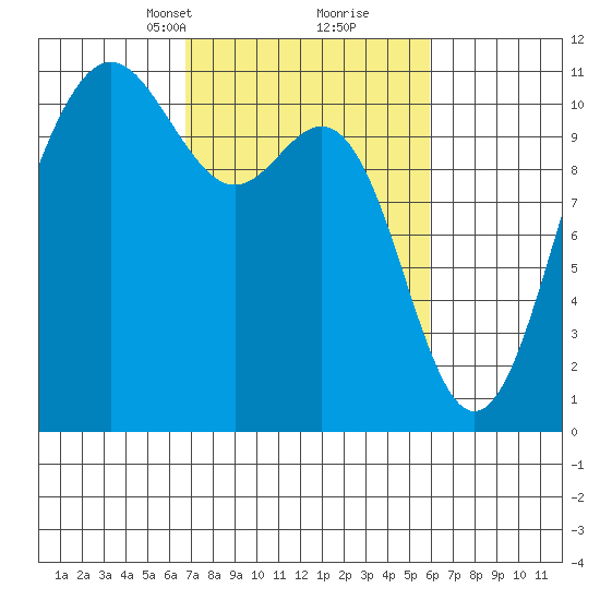 Tacoma tide chart for Thursday, March 2, 2023