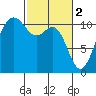 Tacoma tide chart for Thursday, March 2, 2023