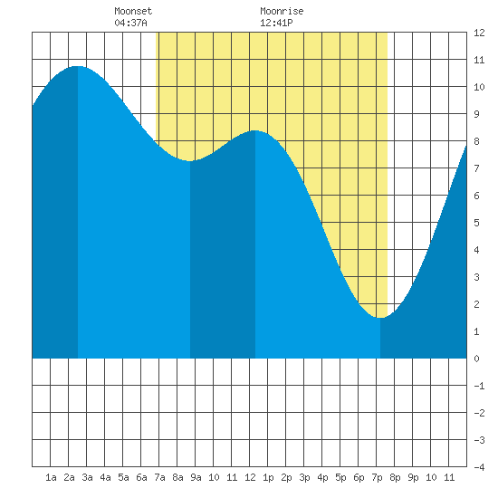 Tacoma tide chart for Thursday, March 30, 2023