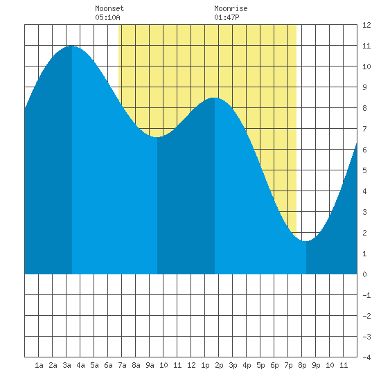 Tacoma tide chart for Friday, March 31, 2023