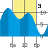 Tacoma tide chart for Friday, March 3, 2023