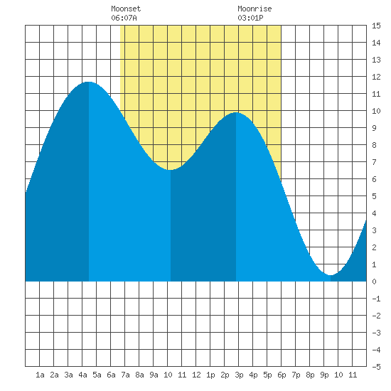 Tacoma tide chart for Saturday, March 4, 2023
