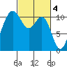 Tacoma tide chart for Saturday, March 4, 2023
