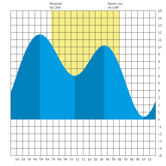 Tacoma tide chart for Sunday, March 5, 2023