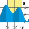 Tacoma tide chart for Sunday, March 5, 2023
