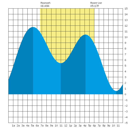 Tacoma tide chart for Monday, March 6, 2023