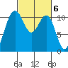 Tacoma tide chart for Monday, March 6, 2023