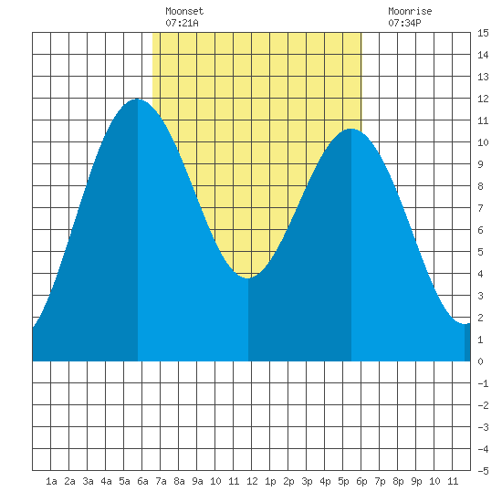 Tacoma tide chart for Wednesday, March 8, 2023