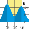 Tacoma tide chart for Wednesday, March 8, 2023