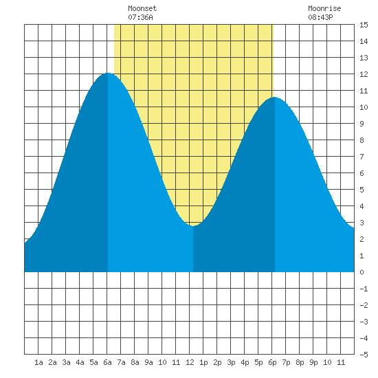 Tacoma tide chart for Thursday, March 9, 2023