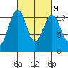 Tacoma tide chart for Thursday, March 9, 2023