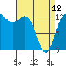 Tacoma tide chart for Wednesday, April 12, 2023