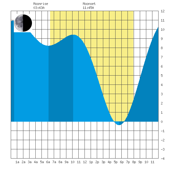 Tacoma tide chart for Thursday, April 13, 2023
