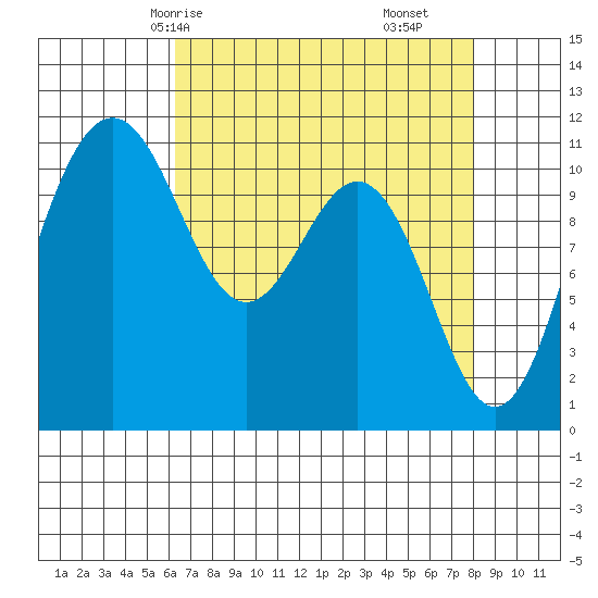 Tacoma tide chart for Sunday, April 16, 2023