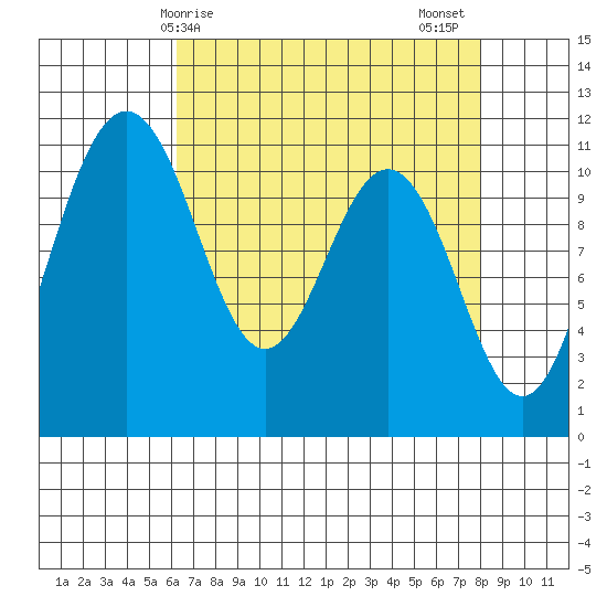 Tacoma tide chart for Monday, April 17, 2023