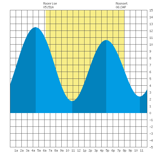 Tacoma tide chart for Tuesday, April 18, 2023