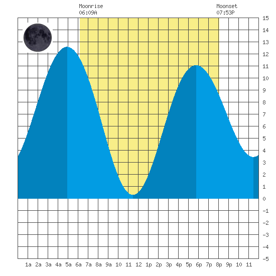 Tacoma tide chart for Wednesday, April 19, 2023