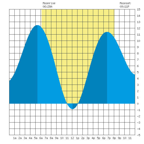 Tacoma tide chart for Thursday, April 20, 2023