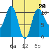 Tacoma tide chart for Thursday, April 20, 2023