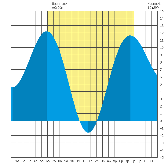 Tacoma tide chart for Friday, April 21, 2023