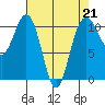 Tacoma tide chart for Friday, April 21, 2023