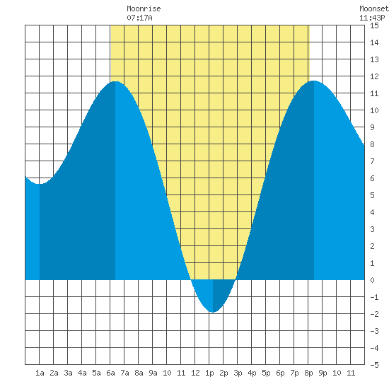 Tacoma tide chart for Saturday, April 22, 2023