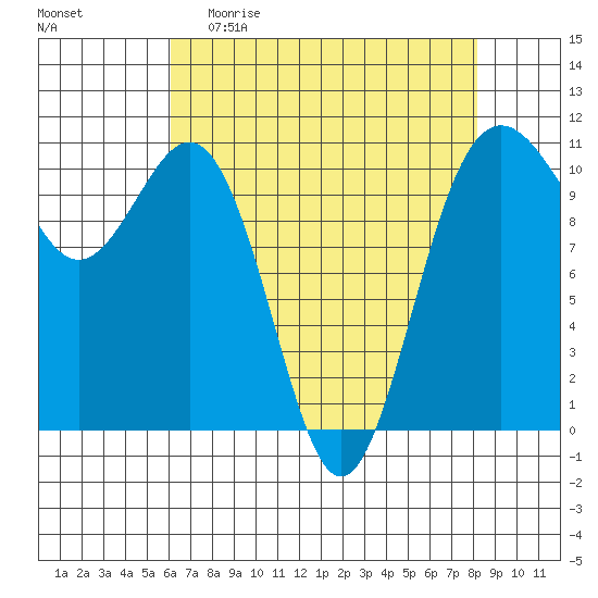 Tacoma tide chart for Sunday, April 23, 2023