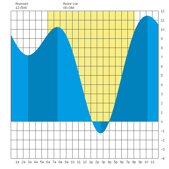 Tacoma tide chart for Monday, April 24, 2023