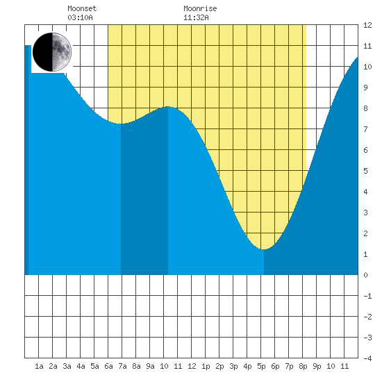 Tacoma tide chart for Thursday, April 27, 2023