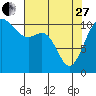 Tacoma tide chart for Thursday, April 27, 2023