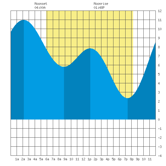 Tacoma tide chart for Saturday, April 29, 2023