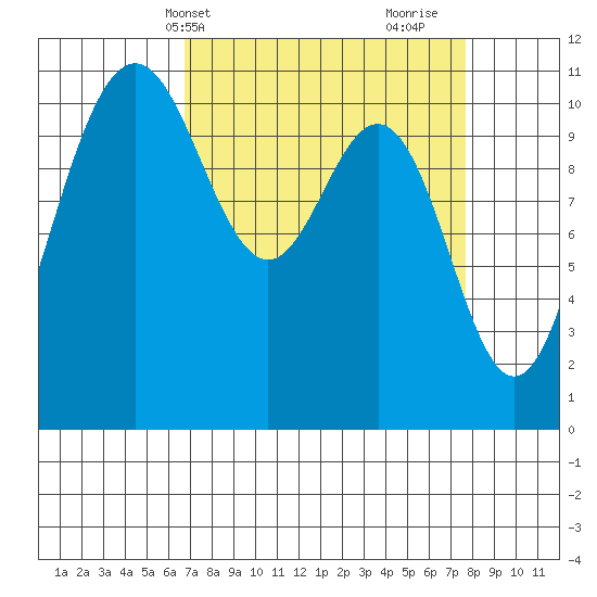 Tacoma tide chart for Sunday, April 2, 2023