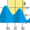 Tacoma tide chart for Sunday, April 2, 2023