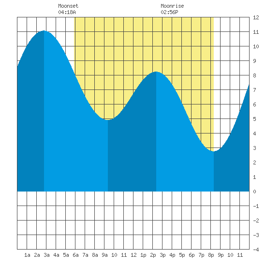 Tacoma tide chart for Sunday, April 30, 2023