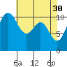 Tacoma tide chart for Sunday, April 30, 2023