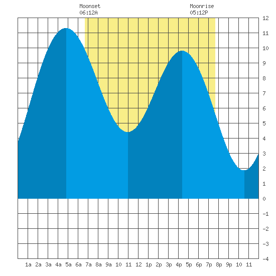 Tacoma tide chart for Monday, April 3, 2023