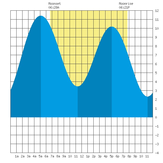 Tacoma tide chart for Tuesday, April 4, 2023