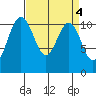 Tacoma tide chart for Tuesday, April 4, 2023